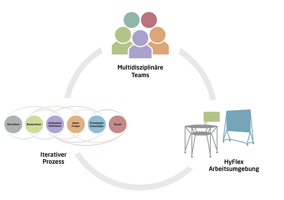 Kernelemente Design Thinking Methode Hasso Plattner Institut, Universität Potsdam