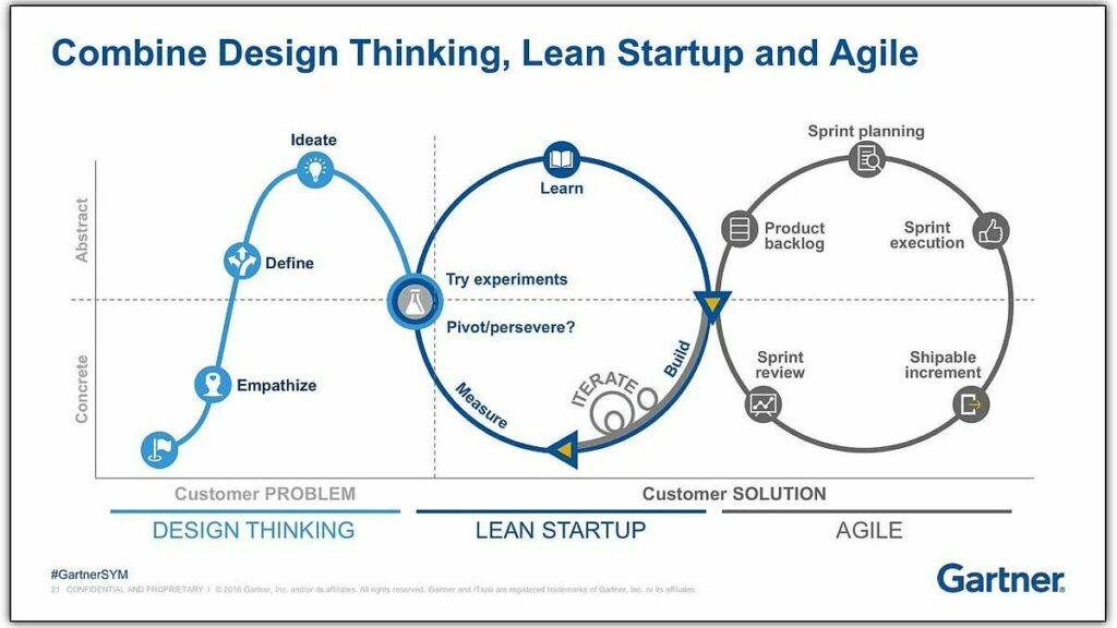 Gartner - Combine Design Thinking, Lean Startup and Agile