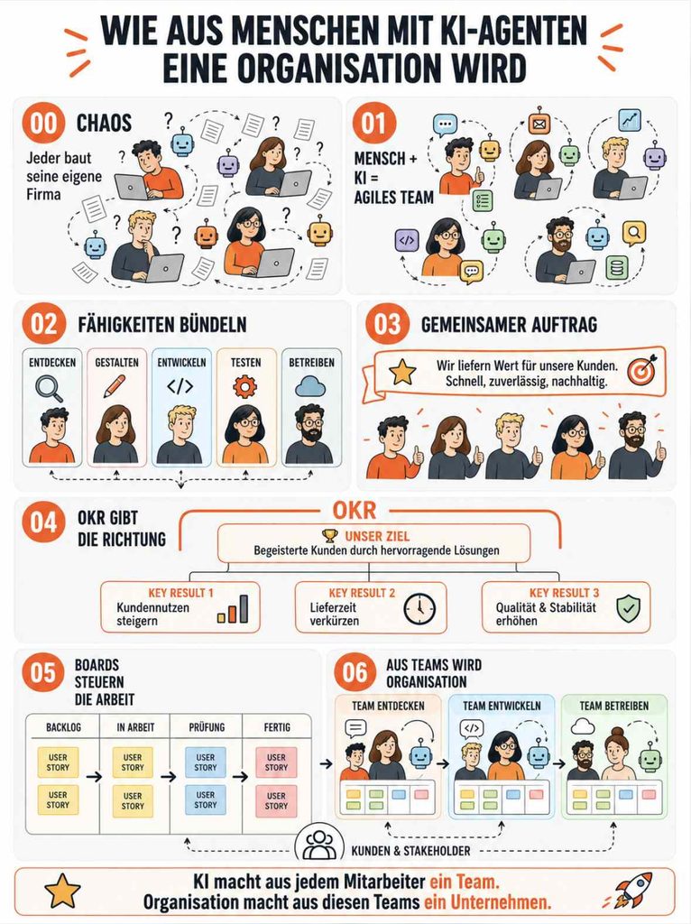 Mensch-KI-Teams werden durch gemeinsame Aufträge, abgestimmte Ziele und sichtbare Arbeit zu einer gemeinsamen Organisation verbunden.