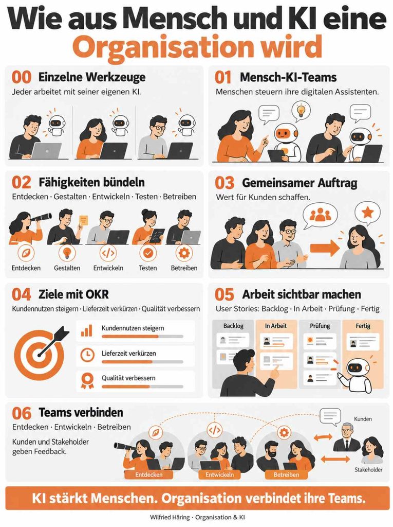 Von einzelnen KI-Werkzeugen zu Mensch-KI-Teams mit gemeinsamen Aufträgen, Zielen und abgestimmter Zusammenarbeit.