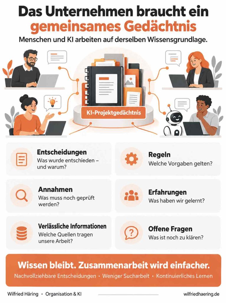 KI-Projektgedächtnis als gemeinsame Wissensgrundlage für Menschen und KI: Entscheidungen, Regeln, Annahmen, Erfahrungen, verlässliche Informationen und offene Fragen.